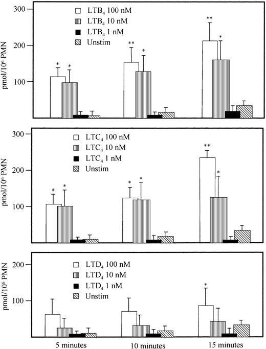 Fig. 2. Effect on NO production by various concentrations (1, 10, or 100 nmol/L) of indicated stimuli, performed with the HbO2 method as detailed in Materials and Methods. * 0.01 < P < .05; ** .005 < P < .01 versus unstimulated PMN; mean ± SEM; n = 4.