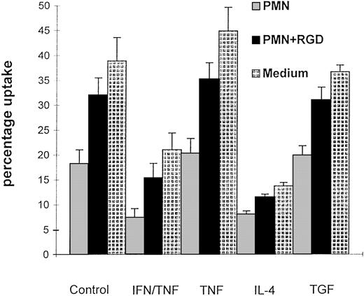 Fig. 1. Figure 1 shows the percentage uptake of apoptotic neutrophils by BMDM. The macrophages were incubated 48 hours before the interaction assay with apoptotic neutrophils, RGDS followed by apoptotic neutrophils or medium. They were then washed and cultured in medium containing cytokines or medium alone before washing and a 30-minute interaction with apoptotic PMN; mean ± standard error (SE), n = 10; * P < .01.