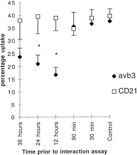 Fig. 2. Figure 2 shows the effect of ligation of vβ3 (1 μg/mL) and an isotype-matched control CD21 (10 μg/mL) on uptake of apoptotic neutrophils by BMDM. The macrophages were incubated for 30 minutes at various times before the start of the interaction assay. Mean (percentage of uptake) ± SE, n = 8. * P < .01.