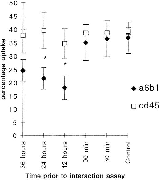 Fig. 3. Figure 3 shows the effect of ligation of 6β1 and CD45 (10 μg/mL) on uptake of apoptotic neutrophils by BMDM. The macrophages were incubated for 30 minutes at various times before the start of the interaction assay. Mean (percentage of uptake) ± SE, n = 8. * P < .01.