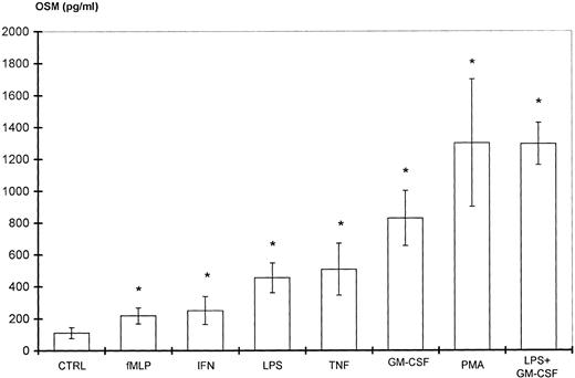 Fig. 1. Stimulation of PMN OSM production. PMN (107/mL) were incubated for 20 hours with various stimulating agents at the concentrations indicated in Materials and Methods. OSM was assayed in the cell-free supernatants. Control cells (CTRL) were incubated with medium alone. Results are expressed as the means ± SEM of six independent experiments. *P < .05 compared with control cells.