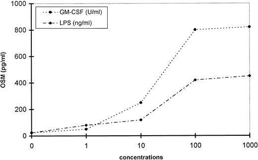 Fig. 5. Concentration-response of GM-CSF– and LPS-induced OSM production by PMN. PMN (107/mL) were stimulated with increasing concentrations of LPS or GM-CSF for 20 hours. OSM was assayed in the cell-free supernatants. These data are representative of one typical experiment of three.