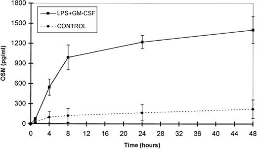 Fig. 6. Time course of OSM release by PMN. PMN (107/mL) were stimulated with GM-CSF (100 U/mL) plus LPS (100 ng/mL). Control cells were incubated with the medium alone. Supernatants were collected at the times indicated and OSM was assayed in an ELISA method. Results are expressed as the mean ± SEM of three independent experiments.