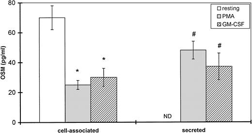 Fig. 8. Effect of PMA and GM-CSF on OSM secretion by human PMN. PMN (107/mL) were incubated for 15 minutes without (resting) or with 100 ng/mL PMA or 100 U/mL GM-CSF. Secreted and cell-associated OSM were assayed with a specific ELISA. Results are expressed as the mean ± SEM of four independent experiments. #P < .05 compared with OSM secreted without degranulating agent. *P < .05 compared with cell-associated OSM without degranulating agent. ND, not detected (<2.1 pg/mL).