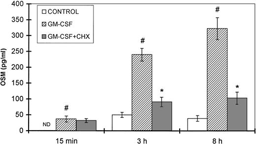 Fig. 9. Effect of CHX on GM-CSF–induced OSM secretion. PMN (107/mL) were preincubated for 30 minutes with or without 10 μg/mL CHX and then stimulated with 100 U/mL GM-CSF for the times indicated; control cells were incubated with medium alone. The OSM secreted was assayed in the cell-free supernatants with an ELISA method. Results are expressed as the mean ± SEM of four independent experiments. #P < .05 compared with the control cells. *P < .05 compared with the CHX untreated cells. ND, not detected (<2.1 pg/mL).