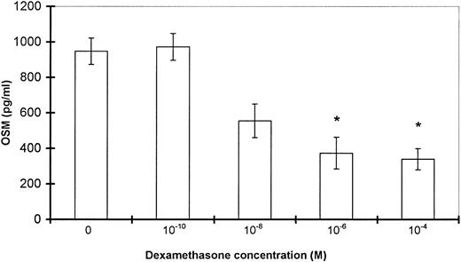 Fig. 10. Effect of DEX on OSM production by stimulated PMN. PMN (107/mL) were incubated for 30 minutes with DEX (indicated concentrations) and then stimulated by GM-CSF (100 U/mL) plus LPS (100 ng/mL) for 20 hours; OSM was assayed in the cell-free supernatants by using an ELISA method. The data are expressed as the mean ± SEM of three independent experiments. *P < .05 by comparison with LPS- plus GM-CSF–stimulated PMN without DEX.
