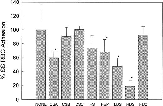 Fig. 1. The effect of anionic polysaccharides on SS RBC adhesion to HUVEC. RBC suspensions were untreated (None, n = 10) or treated with 200 μg/mL of the indicated anionic polysaccharide for 30 minutes before being perfused through an endothelialized flow chamber at 1 dyne/cm2. Adherent RBC per mm2 were counted and reported as percent adhesion as compared with the control values that were normalized to 100%. Percent adhesion is depicted as the mean ± SD. CSA (n = 6) (40% inhibition, *P < .001), HDS (n = 9) (78% inhibition, *P < .0001), and LDS (n = 7) (52% inhibition, *P < .0001) were most effective in inhibiting adhesion. Heparin (n = 6) (26% inhibition, P < .002) was mildly effective, whereas CSB (n = 6), CSC (n = 4), HS (n = 3), and FUC (n = 7) were not effective inhibitors (pairedt-test).