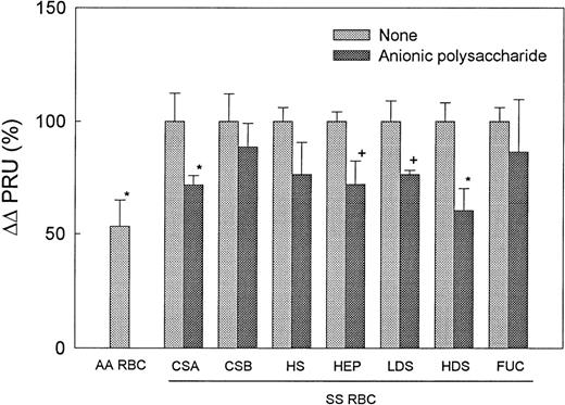 Fig. 2. The effect of anionic polysaccharides on the hemodynamic behavior of SS RBC in the ex vivo mesocecum vasculature. ▵▵PRU represents percent changes after untreated (none) SS control values were normalized to 100%. ▵▵PRU for AA RBC is ∼50% lower than for control SS cells. CSA (n=5), heparin (n=4), HDS (n=6), and LDS (n=3) resulted in significant decreases in PRU, ie, 28% (*P < .01), ∼27.7% (#P < .05), ∼40% (P < .001) and ∼23% (+P < .05), respectively (paired t-test). CSB (n = 3) and HS (n = 4) did not have any significant effect on PRU.