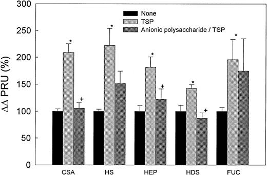 Fig. 5. TSP-induced hemodynamic abnormalities in the ex vivo mesocecum are prevented by anionic polysaccharides. In five sets of experiments, a bolus of SS RBC that had been preincubated with TSP alone at 2.5 μg/mL or preincubated sequentially with CSA, HS, heparin, HDS, or fucoidan at 250 μg/mL followed by TSP at 2.5 μg/mL was infused into the mesocecum vasculature. In each set of experiments, treatment solely with TSP resulted in a significant increase in PRU (*P < .05 to .02, paired t-test) compared with untreated RBC. Pretreatment with CSA (n = 3), heparin (n = 5), or HDS (n = 4) caused a significant decrease in PRU compared with TSP alone (+P < .01, < .05, and < .01, respectively, paired t-test). HS (n = 4) and fucoidan (n = 3) had no significant effect.