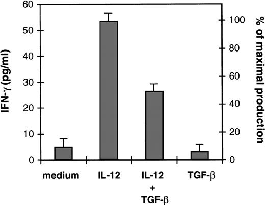 Fig. 1. Effect of TGF-β on IL-12–induced IFN-γ production of alloactivated T cells. Alloactivated T cells were incubated at 1.106/mL for 48 hours in medium alone, IL-12 (2 U/106 cells), TGF-β (2.5 ng/106 cells), or IL-12 plus TGF-β. Culture supernatants were then collected and tested for IFN-γ production. Results are presented as mean ± SD of duplicate determinations. IFN-γ maximal production represents the IFN-γ production obtained with IL-12. Similar results were obtained with TGF-β ranging from 1 to 5 ng/106 cells. Equivalent results were obtained in three separate experiments.