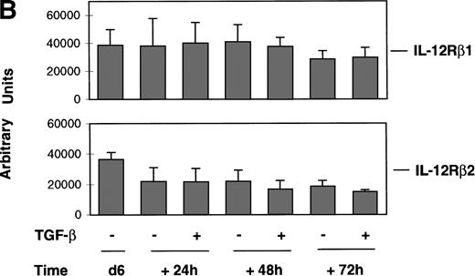 Fig. 2. Effect of TGF-β on IL-12R expression in alloactivated T cells. Six-day (d6) alloactivated T cells were incubated at 1.106/mL in the presence or absence of TGF-β (1 ng/106cells) at 37°C. Total RNA was extracted after 24, 48, and 72 hours of incubation, and transcripts encoding the IL-12Rβ1 and IL-12Rβ2 subunits, L32 and GAPDH, as loading control were quantitated by ribonuclease protection assays as described in Materials and Methods. (A) RPA bands of selected mRNA accumulation from a representative donor. Relative radioactivity values for IL-12Rβ1 and IL-12Rβ2 transcripts (upper row), after normalization against L32 (lower row) values, expressed in arbitrary units for lanes 1 through 7, respectively, were: 37143, 33773, 28275, 30560, 23923, 19729, and 16587. (B) Relative expression of IL-12Rβ1 and IL-12Rβ2 mRNA obtained from four donors. Data are given as mean (± SD) relative radioactivity values (expressed in arbitrary units) for IL-12Rβ1 and IL-12Rβ2 transcripts from four donors after normalization against the corresponding L32 values.