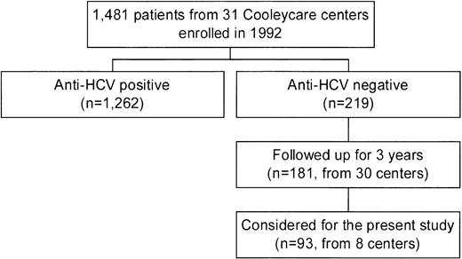 Fig. 1. Flow chart showing patients entered into the study group.