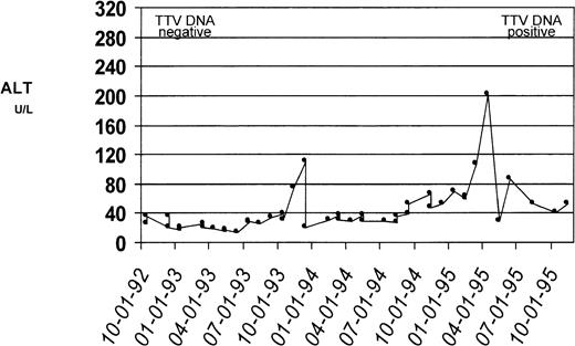 Fig. 2. Serum ALT profiles of a patient who acquired TTV infection. Biochemical evidence of liver disease in this patient during the study period was reflected by changes in the ALT level. The ALT levels (U/L, dotted line) were plotted against the date of determination; the upper reference limit for ALT was 40 U/L. Serum from this patient collected at the time of enrollment tested negative for TTV DNA by PCR. The serum samples collected at the conclusion of the 3-year follow-up tested positive for TTV DNA.