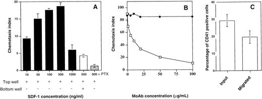 Fig. 6. Chemotaxis assay and cell surface expression of CD41a. (A) Chemotaxis responses of the CD41a+ cell population. CD34+ cells were seeded in serum-free liquid culture containing SCF and PEG-rhuMGDF for up to 6 days. The cells were subjected to chemotaxis through 5-μm pores to various concentrations of SDF-1 and stained with an anti-CD41a MoAb (black bars). Checkerboard analysis was performed by adding SDF-1 (500 ng) both in the bottom and in the top well (white bar). This migration is inhibited by preincubating the cells with pertussis toxin (PTX; hatched bar). Data are expressed as chemotaxis index and represent the mean for one representative experiment done in triplicate. (B) Effect of a blocking MoAb against CXCR4 (12G5). The cells were preincubated either with increasing concentrations of 12G5 MoAb (white squares) or an isotype-control MoAb (black squares) before the migration assay. (C) Chemotaxis responses of megakaryocytes. After migation in response to SDF-1 (500 ng/mL), the cells were stained with an anti-CD41a MoAb. The percentage of CD41+cells was determined in starting and migrated cells. The results shown are the mean and SD of five experiments.