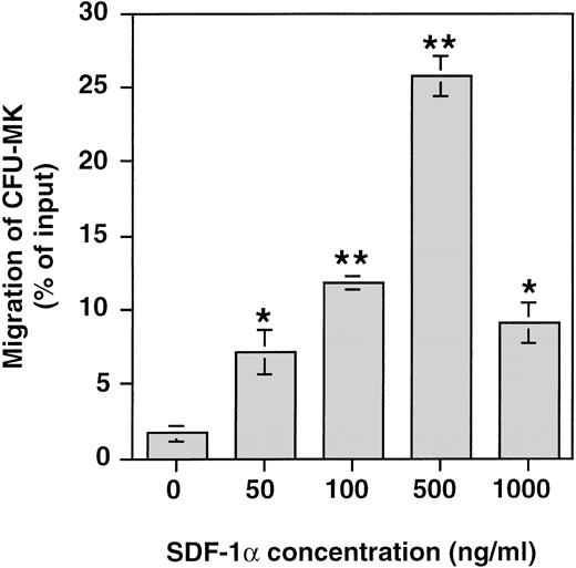 Fig. 9. Chemotaxis responses of CFU-MK in response to various concentrations of SDF-1. CD34+ cells were seeded in serum-free liquid culture containing SCF and PEG-rhuMGDF for up to 6 days. After 6-day culture, the cells were subjected to chemotaxis through 5-μm pores and plated in CKU-MK assay. Results are shown of one representative experiment performed in triplicate. Two other experiments gave similar results.*P < .05, **P < .01 when compared with control.