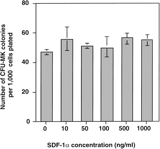 Fig. 10. Effects of SDF-1 on CFU-MK growth. After CD34+ selection, 1 × 103cells were assayed in fibin-clot cultures in presence of increasing concentrations of SDF-1. Data are expressed as the mean and SD of two experiments performed in triplicate.