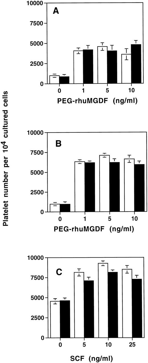 Fig. 11. Effects of SDF-1 on platelet production. CD34+ cells were seeded in serum-free liquid culture containing SCF and PEG-rhuMGDF for up to 6 days. After two washes, SDF-1 was added at optimal concentration (500 ng/mL) in a second phase of the culture in the presence of increasing concentrations of PEG-rhuMGDF without any other factor (A) or in presence of an optimal concentration of SCF (25 ng/mL) (B). Conversely, platelet production was tested in the presence of an optimal concentration of PEG-rhuMGDF(10 ng/mL) and increasing concentrations of SCF (C). Six days after SDF-1 addition, platelet production was assessed by flow cytometry after anti-CD41a labeling. Cells from each culture condition without SDF-1 (white bar) and in presence of SDF-1 (black bar) were distributed in the same volume (400 μL), and for each sample the acquisition rate was 1 μL/s for 100 seconds. Data represent the mean for two experiments done in triplicate.