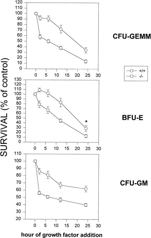 Fig. 8. Effects of delayed addition of growth factors on survival of CFU-GEMM, CFU-GM, and BFU-E. Results shown are a combined analysis for 6 mice each for CCR2 (−/−) and (+/+) mice using unseparated BM cells and purified c-kit+lin− cells as described in Materials and Methods, in which hemin was either in all plates before addition of growth factors or in which hemin was left out of the plates, but present in the cocktail of growth factors added at time 0 or during addition at later time points. Survival of MPC is based on time 0 control colony counts. Each point represents the mean of the combined data ±1 SEM. P values were less than .01 for each graph at each time point, except for the 24-hour point in the BFU-E graph, in which the P value is .04.