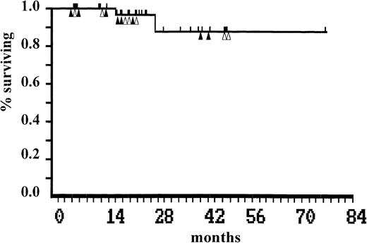 Fig. 1. Actuarial survival after autografting. Patients who remain in complete (▴) or in major (▵) cytogenetic remission are indicated.