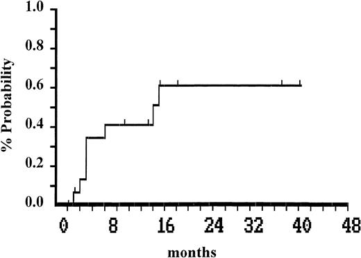 Fig. 2. Time to recurrence of greater than 1% Ph-positive cells after infusion of mobilized Ph-negative cells in 16 patients in whom complete cytogenetic remission was achieved.