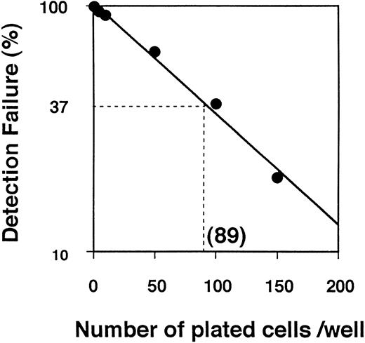 Fig. 7. Limiting dilution analysis of TEK+ AGM cells. The frequency of colony-initiating progenitors at 37% of negative wells corresponded to the Poisson analysis, 1/89 for TEK+ AGM cells. This result is representative of experiments done in triplicate.