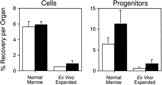 Fig. 6. Reduced homing capacity of hematopoietic progenitors generated in vitro. Lethally irradiated mice were transplanted with ∼108 PKH26-labeled normal BM cells or ∼107PKH26-labeled progeny of unfractionated or Sca-1+c-kit+Lin- BM cells generated after 9 days of expansion in hematopoietic growth factors (see Table 1 for details). Three hours later, PKH26+ cells that had homed to the BM (□) or spleen (▪) were quantitated by flow cytometry and isolated by FACS for CFC assays. Shown are the mean ± SEM percent recovery of donor-derived cells (left) and CFCs (right) per organ.