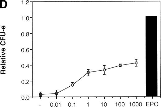 Fig. 4. JAK2 plays an essential role in EPO-mediated erythroid differentiation. (A) Fetal liver cells infected with retrovirus encoding ▵JAK2 or JAB or the virus vector and GFP-positive cells were collected by FACS. P shows GFP-positive cell populations used for the CFU-E assays. (B) Sorted GFP-positive cells were subjected to in vitro colony assays. The relative CFU-E colony numbers were calculated as in Fig 2C. (C) Fetal liver cells infected with retrovirus encoding EGFR-JAK2 were stained with anti-EGFR antibody, and the EGFR-positive cells were sorted by FACS. P shows EGFR-positive cell populations used for the CFU-E assays. (D) The EGFR-positive cells were subjected to in vitro colony assays without cytokine or with EPO or EGF at a concentration indicated. The relative CFU-E colony numbers were calculated as in Fig 3B.
