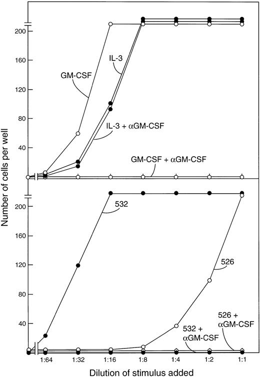 Fig. 4. (Upper panel) Stimulation of the proliferation of FDC-P1 cells by serial dilutions of 1 ng/mL GM-CSF or IL-3 and the selective inhibition of GM-CSF but not IL-3 by a monoclonal GM-CSF antibody. (Lower panel) The stimulating activity of postendotoxin sera for FDC-P1 cells is completely inhibited by the same GM-CSF antibody.