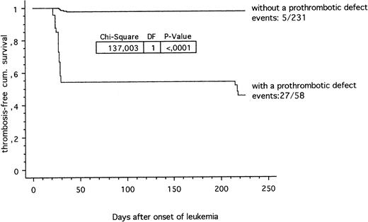Fig. 1. Thrombosis-free cumulative survival in children with ALL. Prothrombotic defects within the hemostatic system (27 out of 58) versus children without a prothrombotic defect diagnosed so far (5 out of 231).