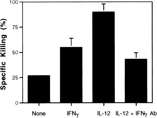 Fig. 9. Endothelial-cell killing by IL-12–activated NK cells. NK-cell–enriched splenocytes from C57BL/6 nude mice were first incubated for 24 hours in medium alone, medium supplemented with IL-12 (10 ng/mL), IFN-γ (100 ng/mL) or a combination of IL-12 (10 ng/mL) and an anti–IFN-γ antibody (5 μg/mL), and then tested for cytotoxicity against 51Cr-labeled aortic endothelial cells from littermate C57BL/6 nude mice at an E:T ratio of 120:1. Results are expressed as percent specific cytotoxicity, and reflect the mean (±SD) of four replicate cultures.
