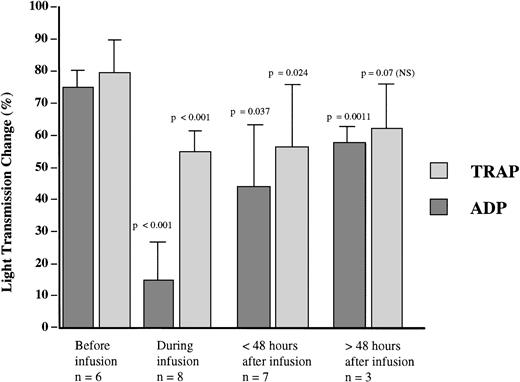 Fig. 2. Platelet aggregation induced by ADP (8 μmol/L) or 25 μmol/L TRAP-14 mer peptide in citrated PRP prepared from patients receiving abciximab and tested at the sample times shown in Fig 1. Results are expressed as percent light transmission at 3 minutes of aggregation (maximal values) and are grouped together for samples taken during the infusion, and at periods less than 48 hours and greater than 48 hours after the drug administration ended. The P values for the observed inhibition were calculated with respect to the aggregation intensity before the onset of abciximab.