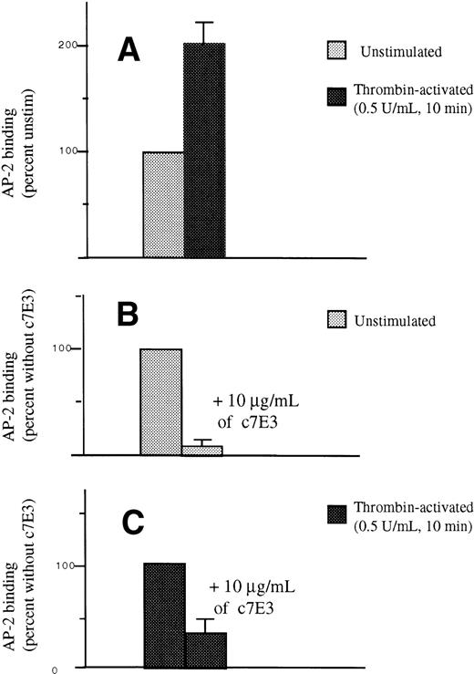 Fig. 8. Detection by flow cytometry of AP-2 binding to platelets after their incubation with abciximab for 30 minutes in vitro. In (A), AP-2 binding to untreated and unstimulated platelets was considered as 100%. This value increased twofold after incubation of the platelets with 0.5 U/mL thrombin for 10 minutes. In (B), AP-2 binding to unstimulated platelets was again considered as 100%. AP-2 binding was severely decreased after a 30-minute preincubation with 10 μg/mL of abciximab. In (C), AP-2 binding to untreated thrombin-stimulated platelets was now taken as 100%; when platelets were incubated with c7E3 Fab before stimulation with thrombin, AP-2 binding was 33.8 ± 10.9% of that obtained in the absence of drug. Tests were performed on platelets from five donors.