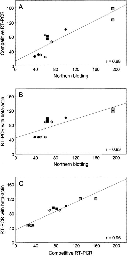 Fig. 1. Concordance among three methods of RFC mRNA quantification. (A) Comparison of Northern blotting and competitive RT-PCR using stRNA as an external standard. (B) Comparison of Northern blotting and RT-PCR using β-actin as an internal standard. (C) Comparison of competitive RT-PCR using stRNA and RT-PCR using β-actin. The amount of RFC mRNA from the CCRF-CEM/wt cell line was assigned a value of 100%. The RFC mRNA amount from other cell lines was calculated as a percentage of CCRF-CEM/wt. CCRF-CEM/wt (⧫), CEM/T (◥), CEM/MTX (░), Nalm6 (▪), K562/wt (◍), K500E/MTX (•).