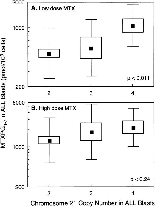 Fig. 4. Relation between MTX-PG concentrations in ALL blasts and chromosome 21 copy number. (A) Data for B-lineage ALL blasts isolated from bone marrow at 44 hours after low-dose MTX treatment of 60 children (n = 43, 7, and 10 for 2, 3, and 4 copies of chromosome 21, respectively). (B) Data for B-lineage ALL blasts isolated from 61 patients at 44 hours after treatment with high-dose MTX (n = 42, 10, and 9 for 2, 3, and 4 copies of chromosome 21, respectively). (▪) Mean values; the boxes depict the standard errors (SE) of the mean; and the bars depict the range of ±1 standard deviation (SD) in each group. The SE and SD are symmetrical because they were calculated from log-transformed values of log-normal data.