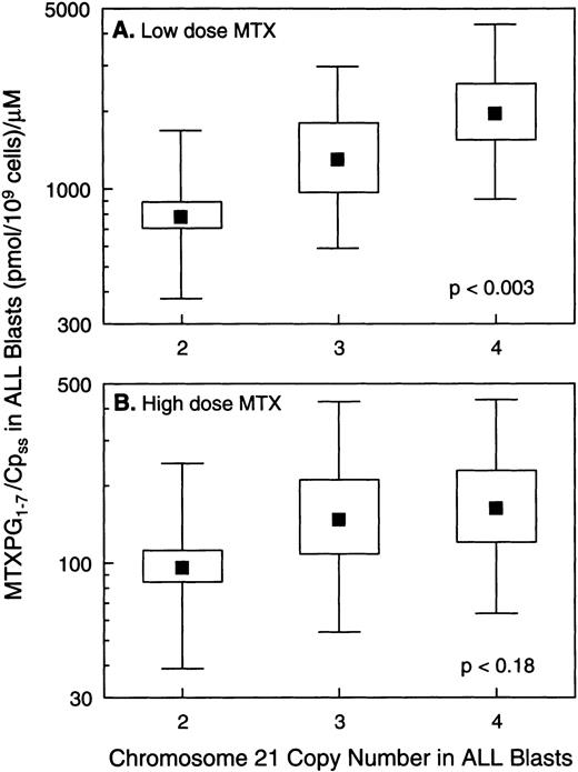 Fig. 5. Relation between the ratio of intracellular MTX-PG to extracellular plasma MTX concentration (Cpss) versus chromosome 21 copy number in ALL blasts. (A) Data for B-lineage ALL blasts isolated from bone marrow at 44 hours after low-dose MTX treatment of 60 children (n = 43, 7, and 10 for 2, 3, and 4 copies of chromosome 21, respectively). (B) Data from B-lineage ALL blasts isolated from bone marrow at 44 hours after high-dose MTX treatment in 61 children (n = 42, 10, and 9 for 2, 3, and 4 copies of chromosome 21, respectively). (▪) Mean values; the boxes depict the standard errors of the mean; and bars depict the range of ±1 standard deviation in each group.