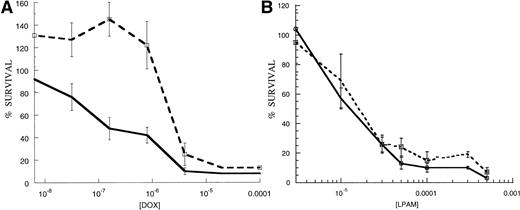 Fig. 1. 8226/S myeloma cells adhered to FN have a survival advantage over nonadhered cells following acute doxorubicin exposure (A) but not following melphalan exposure (B) in cell growth based cytotoxicity assays. FN-adhered cells (---) were bound to FN-coated plates 24 hours before 1-hour drug exposure and control cells were grown in suspension (—). Response to doxorubicin was 12.6-fold lower in FN-adhered cells compared to nonadhered controls (IC50 values for adhered and nonadhered cells were of 4.85 × 10−7 mol/L and 8.5 × 10−8 mol/L, respectively). Data points are presented as cell viability determined by MTT cytotoxicity assay compared with untreated controls. Graphs are representative experiments that were repeated three times in replicates of four.
