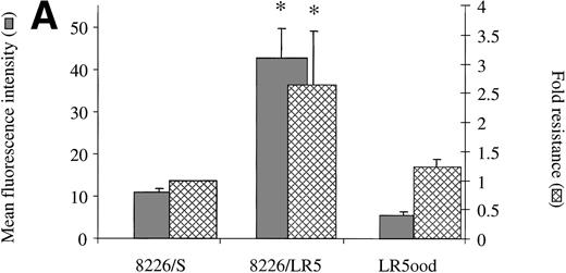 Fig. 6. (A) Drug resistance is associated with α4expression in melphalan-resistant (8226/LR5) and revertant (LR5ood) cell lines. 8226/LR5 were maintained in 5 × 10−5 mmol/L melphalan (LPAM) and LR5ood were maintained out of drug for 20 weeks. 4 expression was measured by flow cytometry and drug resistance was measured by MTT cytotoxicity analysis. Resistance values are reported as the IC50 dose of LPAM relative to 8226/S. 4 expression levels and melphalan resistance levels of 8226/LR5 were found to be higher than 8226/S (P < .05). 4 expression and melphalan resistance of LR5ood were found to be equal to those of the 8226/S parent line. Bars are the SD of three different experiments. (B) Drug resistance is associated with 4 expression in doxorubicin-resistant (8226/DOX6) and revertant (DOX6ood) cell lines. 8226/DOX6 were maintained in 6 × 10−8 mol/L doxorubicin and DOX6ood were maintained out of drug for 20 weeks. 4 expression was measured by flow cytometry and drug resistance was measured by MTT cytotoxicity analysis. Resistance values are reported as the IC50 dose of doxorubicin relative to 8226/S. 4 expression levels and doxorubicin resistance levels of 8226/DOX6 were found to be higher than 8226/S (P < .05). 4 expression and doxorubicin resistance of DOX6ood were found to be equal to those of the 8226/S parent line. Bars are the SD of three different experiments.
