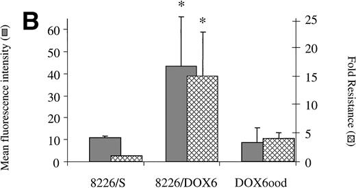 Fig. 6. (A) Drug resistance is associated with α4expression in melphalan-resistant (8226/LR5) and revertant (LR5ood) cell lines. 8226/LR5 were maintained in 5 × 10−5 mmol/L melphalan (LPAM) and LR5ood were maintained out of drug for 20 weeks. 4 expression was measured by flow cytometry and drug resistance was measured by MTT cytotoxicity analysis. Resistance values are reported as the IC50 dose of LPAM relative to 8226/S. 4 expression levels and melphalan resistance levels of 8226/LR5 were found to be higher than 8226/S (P < .05). 4 expression and melphalan resistance of LR5ood were found to be equal to those of the 8226/S parent line. Bars are the SD of three different experiments. (B) Drug resistance is associated with 4 expression in doxorubicin-resistant (8226/DOX6) and revertant (DOX6ood) cell lines. 8226/DOX6 were maintained in 6 × 10−8 mol/L doxorubicin and DOX6ood were maintained out of drug for 20 weeks. 4 expression was measured by flow cytometry and drug resistance was measured by MTT cytotoxicity analysis. Resistance values are reported as the IC50 dose of doxorubicin relative to 8226/S. 4 expression levels and doxorubicin resistance levels of 8226/DOX6 were found to be higher than 8226/S (P < .05). 4 expression and doxorubicin resistance of DOX6ood were found to be equal to those of the 8226/S parent line. Bars are the SD of three different experiments.