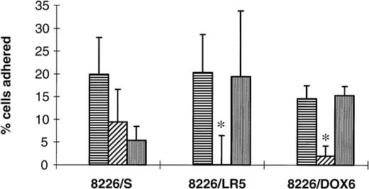 Fig. 7. Contribution of 4 and α5integrin subunits to FN adhesion. Drug-sensitive (8226/S), melphalan-resistant (8226/LR5), and doxorubicin-resistant (8226/DOX6) were adhered to FN-coated wells (horizontal striped bars) for 1 hour. In order to determine percentage binding due to 4 and 5, some cells were pre-incubated with 4function blocking Ab P4G9 (hatched bars) or 5 function blocking Ab P1D6 (vertical striped bars) for 15 minutes before application to wells. FN adhesion by 8226/S was found to be mediated equally by 4 and 5, while FN adhesion for both drug-resistant cell lines was mediated only by 4(P < .05), as determined by complete inhibition of adherence using the 4 blocking Ab. Total FN adhesion mediated by 4 was also higher in drug-resistant lines compared with drug-sensitive 8226/S (P < .05). Values shown are the percentage of total cells applied to each well corrected for nonspecific adhesion to BSA-coated wells. Bars are the SD of n = 6 from three different experiments.