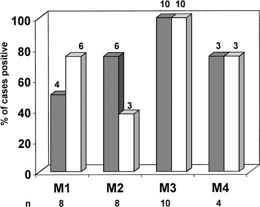 Fig. 4. OB-R expression in different FAB subtypes of newly diagnosed AML. Long (▩) and short (□) OB-Risoforms were identified using specific primers as described in Materials and Methods. Amplification and detection was performed using32P-dCTP incorporation. Results are shown as percentages of positive cases in each category. The long isoform only was detected in one case classified as FAB M0, and both isoforms were present in one case classified as FAB M5 (not shown).