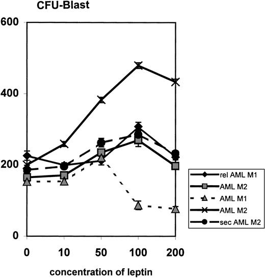 Fig. 7. Influence of leptin on myeloid leukemia clonogenic progenitor growth of primary AML cells. Data represent results from five different samples. FAB subtypes are indicated in the legend. Results are expressed as the mean number of colonies in the presence of increasing concentrations of leptin (10 to 200 ng/mL) compared with control. Rel, relapsed; sec, secondary.