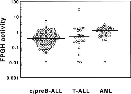 Fig. 3. FPGH activities in cell extracts of 94 c/preB-ALL, 24 T-ALL, and 33 AML samples determined by incubation with 100 μmol/L MTX-Glu2 as a substrate for FPGH. Data are expressed as nmol MTX formed/h/106 cells.