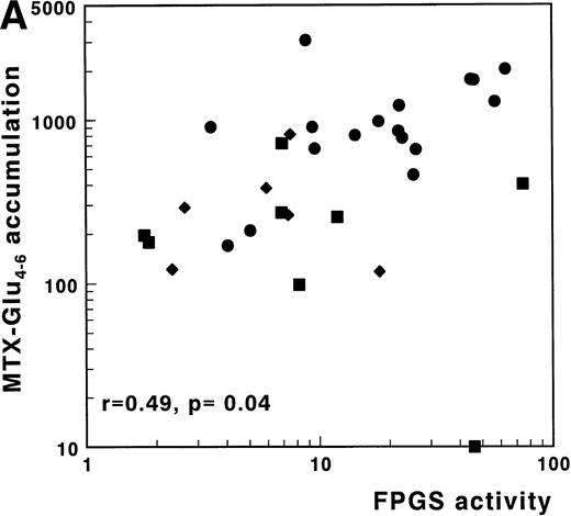 Fig. 4. (A) Correlation of FPGS activity (pmol MTX-Glu2 formed/h/106 cells) with accumulation of MTX-Glu4-6 (expressed as pmol MTX-Glu4-6/109 cells). (B) Correlation of FPGH activity (nmol MTX formed/h/106 cells) with accumulation of MTX-Glu4-6 (expressed as pmol MTX-Glu4-6/109 cells). (C) Correlation of the ratio FPGS/FPGH activities expressed per 106 cells with accumulation of MTX-Glu4-6 (expressed as pmol MTX-Glu1-6/109 cells). Spearman rank correlation coefficients are presented for the total group. Statistical parameters for c/preB-ALL, T-ALL, and AML samples are presented separately in Table 3. (•), c/preB-ALL; (⧫), T-ALL; (▪), AML.