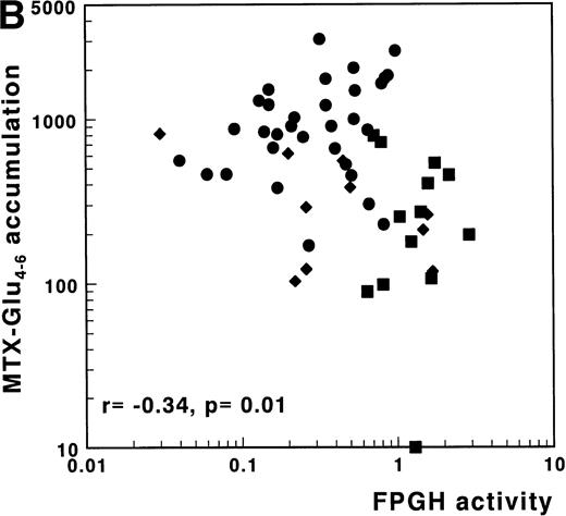 Fig. 4. (A) Correlation of FPGS activity (pmol MTX-Glu2 formed/h/106 cells) with accumulation of MTX-Glu4-6 (expressed as pmol MTX-Glu4-6/109 cells). (B) Correlation of FPGH activity (nmol MTX formed/h/106 cells) with accumulation of MTX-Glu4-6 (expressed as pmol MTX-Glu4-6/109 cells). (C) Correlation of the ratio FPGS/FPGH activities expressed per 106 cells with accumulation of MTX-Glu4-6 (expressed as pmol MTX-Glu1-6/109 cells). Spearman rank correlation coefficients are presented for the total group. Statistical parameters for c/preB-ALL, T-ALL, and AML samples are presented separately in Table 3. (•), c/preB-ALL; (⧫), T-ALL; (▪), AML.