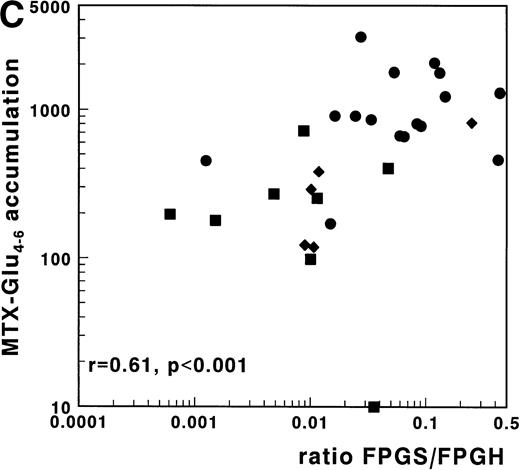 Fig. 4. (A) Correlation of FPGS activity (pmol MTX-Glu2 formed/h/106 cells) with accumulation of MTX-Glu4-6 (expressed as pmol MTX-Glu4-6/109 cells). (B) Correlation of FPGH activity (nmol MTX formed/h/106 cells) with accumulation of MTX-Glu4-6 (expressed as pmol MTX-Glu4-6/109 cells). (C) Correlation of the ratio FPGS/FPGH activities expressed per 106 cells with accumulation of MTX-Glu4-6 (expressed as pmol MTX-Glu1-6/109 cells). Spearman rank correlation coefficients are presented for the total group. Statistical parameters for c/preB-ALL, T-ALL, and AML samples are presented separately in Table 3. (•), c/preB-ALL; (⧫), T-ALL; (▪), AML.