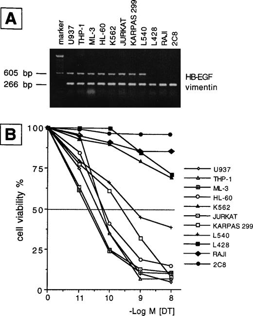 Fig. 1. (A) RT-PCR analysis of HB-EGF mRNA expression in a number of leukemic, Hodgkin-, and NK-derived cell lines. HB-EGF: 605 bp; vimentin: 266 bp; marker: 100-bp DNA ladder. (B) 48-hour DT dose-sensitivity curve as evaluated by the MTT method. Only HB-EGF mRNA-positive cell lines were sensitive to DT (ie, >50% death in the range of tested concentrations), indicating membrane expression of the HB-EGF molecule.