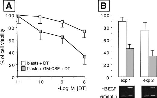 Fig. 5. HB-EGF induction by GM-CSF treatment in AML blasts. Resting blasts were negative for HB-EGF mRNA and insensitive to DT, but after GM-CSF they acquired HB-EGF transcripts and sensitivity to DT-induced cytolysis (P = .002). (A) Dose-response curves testing the different sensitivity to DT in ex vivo myeloid blasts from case 6 in Table 1 before and after treatment with GM-CSF. Results were expressed as percentage of controls and represented the mean ± SD of 5 experiments. (B) The percentage of cell viability at the 10−8 mol/L DT concentration in two representative experiments is associated with the corresponding pattern of RT-PCR analysis, showing the induction of the transcripts for HB-EGF after exposure to GM-CSF (HB-EGF: 605 bp; vimentin: 266 bp).