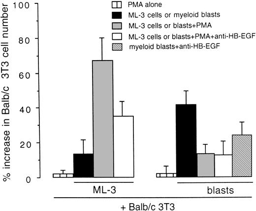 Fig. 6. Mitogenic effect on Balb/c 3T3 cells of the HB-EGF molecule released by the ML-3 cell line and by ex vivo myeloid blasts. ML-3 and AML blasts were stimulated with PMA to induce both new transcripts and release of HB-EGF (see text). Results were expressed as percentage increase in Balb/c 3T3 cell number versus untreated controls ± SD (P < .01). Each test was replicated five times.
