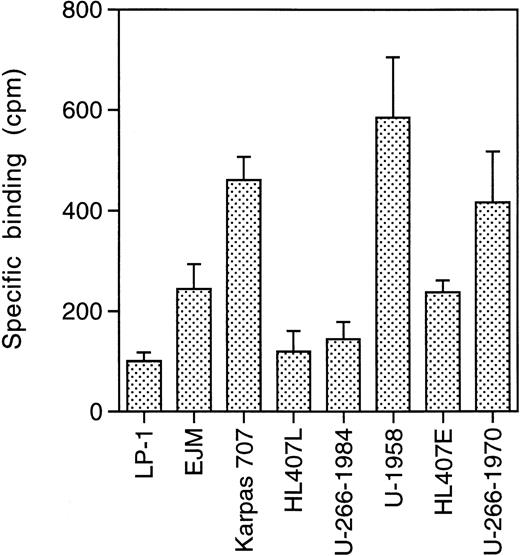 Fig. 1. sst binding. Cells were incubated for 2 hours on ice with125I-somatostatin (2,000 Ci/mmol) in 24-well plates. A total of 10,000 cpm was added to each well containing 106cells. Cold somatostatin (10−5 mol/L) competed for binding and specific binding was calculated as total binding minus binding in the presence of cold somatostatin. Data are means ± SD from one representative experiment of three.