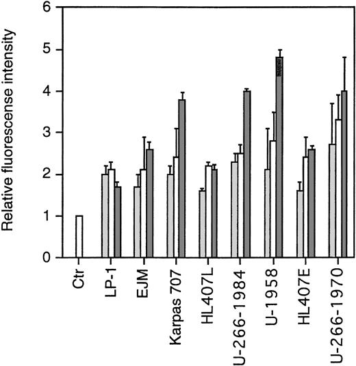 Fig. 3. FACScan analysis on the expression of sst2, sst3, and sst5. Cells were incubated with normal rabbit serum (ctr) or rabbit antihuman polyclonal antibodies. After washing, cells were incubated with fluorescein-conjugated swine antirabbit antibodies. Relative fluorescence is the MFI of the different samples compared with the MFI of the negative control, which was arbitrarily set to 1. Data are means ± SEM from three experiments. (▩) sst2 , (□) sst3, (▩) sst5.